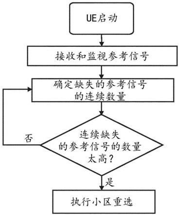 缺失参考信号的情况下的无线电网络测量的制作方法