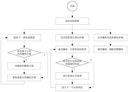 一种基于局部匹配度的高效轨迹融合方法与流程