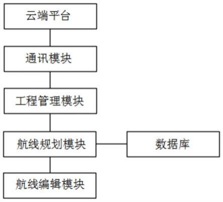 一种无人机航飞管理系统的制作方法