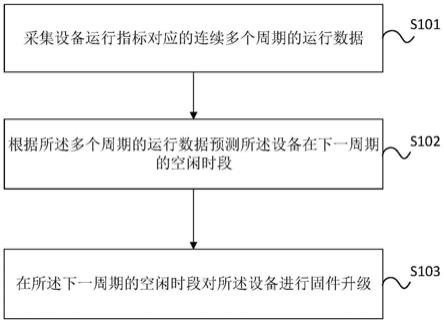 一种固件升级方法、装置、设备及存储介质与流程