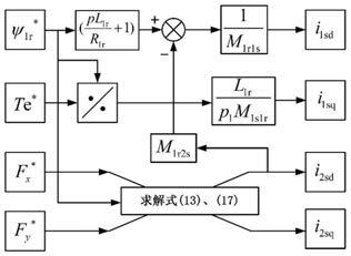 一种绕线式无轴承异步电机的解耦方法与流程