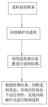 一种用于熔融装置的炉前精细给料控制方法与流程