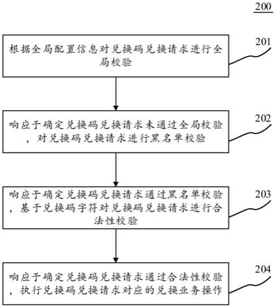 兑换码兑换请求校验方法、装置、设备和计算机可读介质与流程