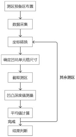 预制混凝土构件点状凹坑结合面粗糙度检测方法与流程