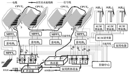 一种集散式光伏光热风能综合利用的热电联供系统的制作方法