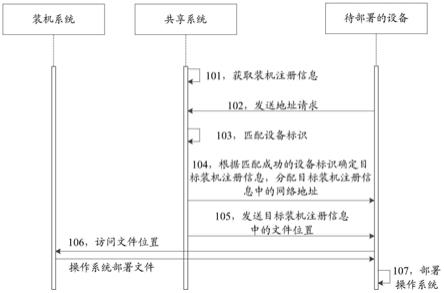 操作系统的部署方法、系统、装置及电子设备与流程