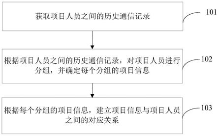 项目管理方法及装置与流程