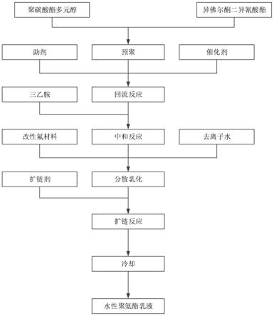 水性聚氨酯乳液及制备方法、涂层溶液、PVC功能膜与流程