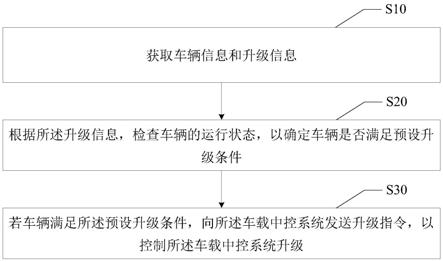 一种车载中控系统远程升级方法、设备、装置及介质与流程