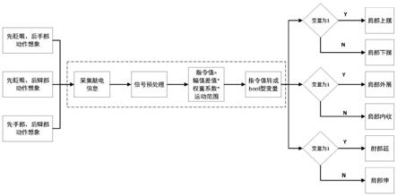 基于运动想象的多自由度协同运动上肢外骨骼指令方法与流程