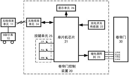 一种AGV自主通行的卷帘门控制系统的制作方法