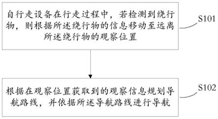 一种绕行物体的方法、装置、介质和电子设备与流程