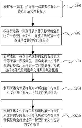 一种文件数量统计方法、装置、设备及存储介质与流程