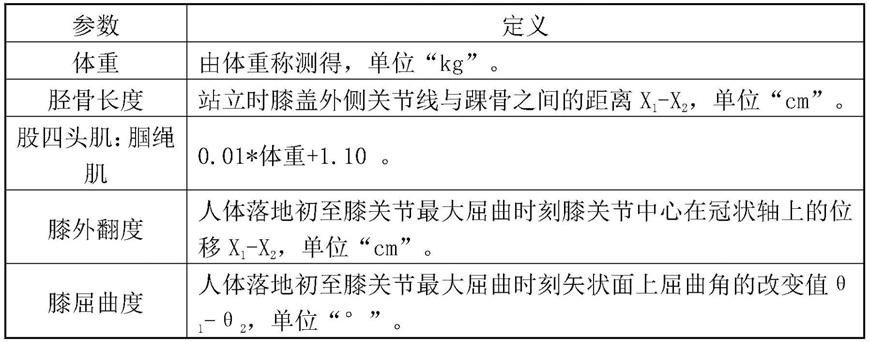 一种运动护膝防护等级评价方法与流程