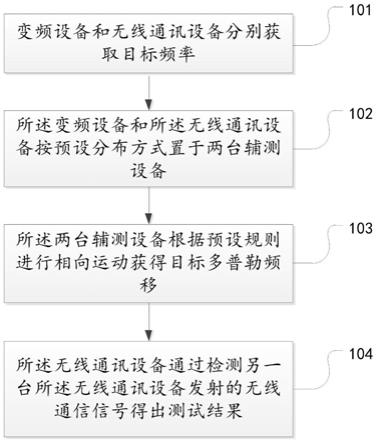 一种无线通信测试方法及系统与流程