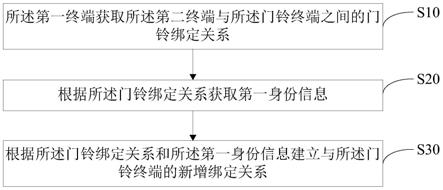 门铃分享方法、系统及计算机可读存储介质与流程