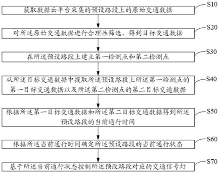 基于云数据的交通控制方法、装置、设备及存储介质与流程