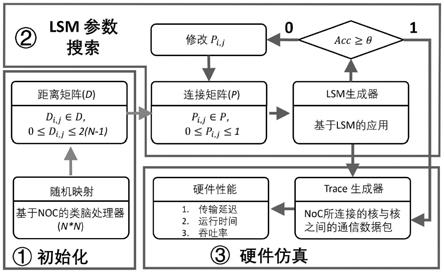 一种硬件感知的液体状态机网络生成方法及系统与流程