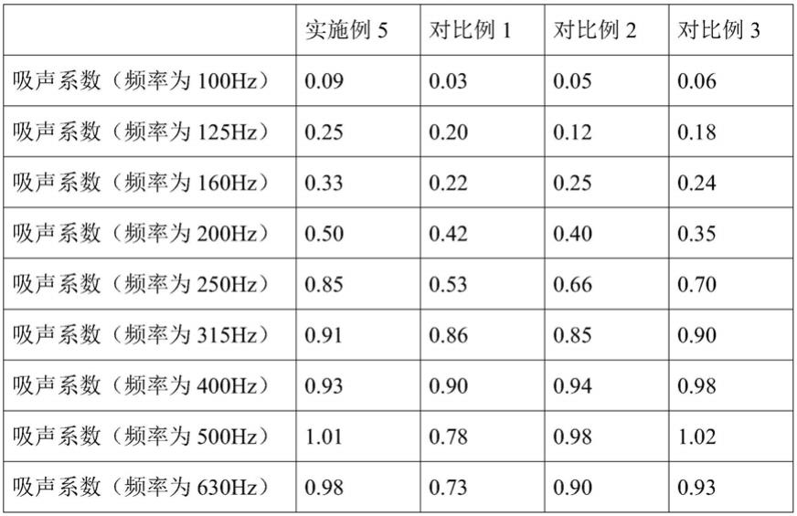 一种用于离心机降噪的吸音材料及其制备方法与流程