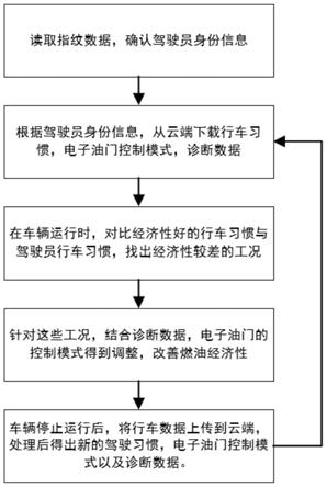 一种基于驾驶员行车习惯的电子油门控制模式调整方法与流程