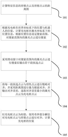 机器人定位充电桩的方法及系统与流程