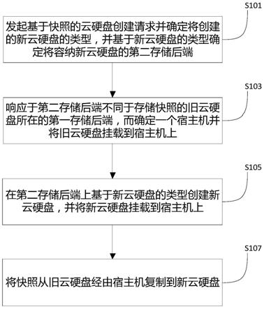 一种基于Openstack的硬盘快照方法和装置与流程