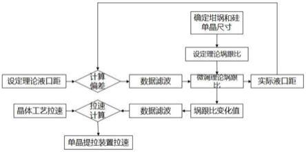 单晶生长方法及单晶生长设备与流程