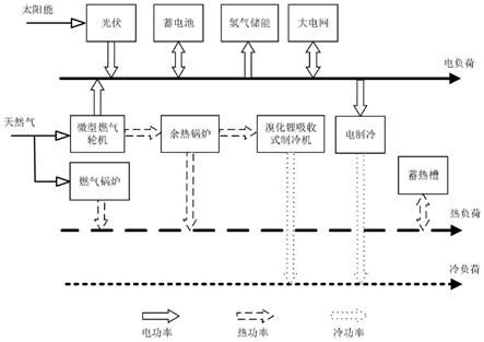 一种多能互补冷热电联供微电网框架及其建模方法与流程