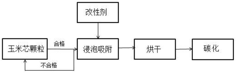 一种制备钙-镧改性除磷生物质炭的生产工艺的制作方法