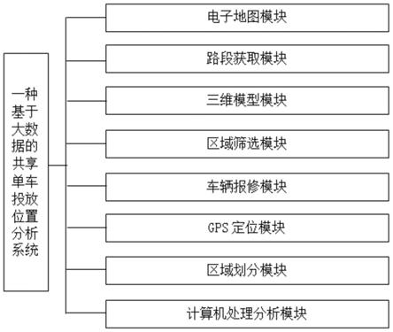 一种基于大数据的共享单车投放位置分析系统的制作方法