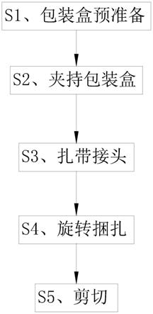 一种自动捆扎工艺的制作方法