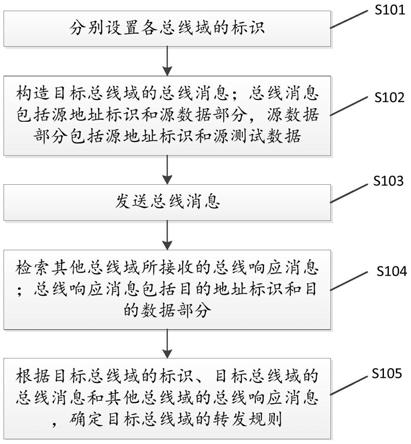 一种车辆网关检测方法及装置与流程