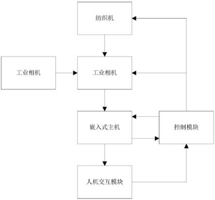 纺织机视觉检测系统的制作方法