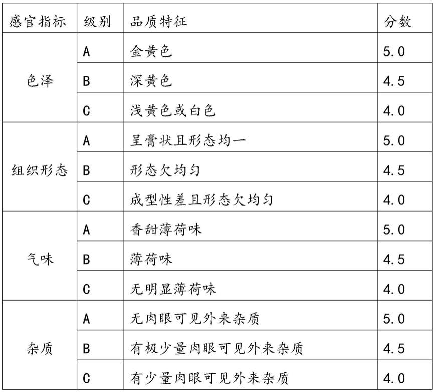 一种黄金粒子牙膏及其制备方法与流程