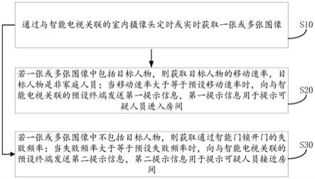 预警方法、装置、智能电视及计算机可读存储介质与流程