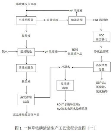 一种草铵膦清洁生产工艺和方法与流程