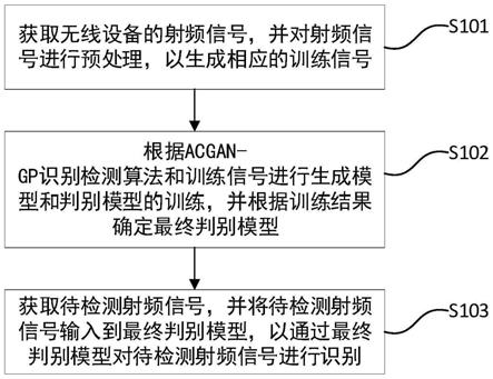 基于ACGAN-GP的小样本无线设备RF指纹识别方法及装置与流程