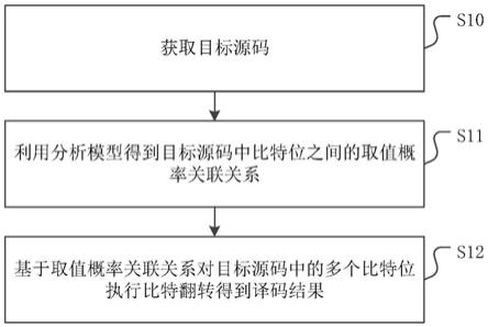 一种译码方法、装置、设备及存储介质与流程