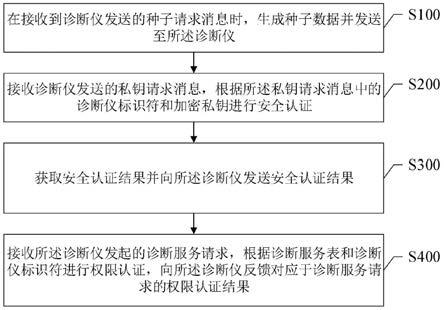 一种汽车诊断服务的控制方法和电子控制单元与流程