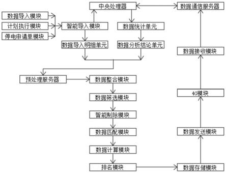 一种供电可靠性数据分析系统的制作方法