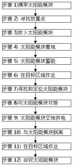 一种无人机在区域范围内可续航的方法与流程