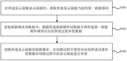 一种显示面板的显示补偿方法、显示面板及显示装置与流程