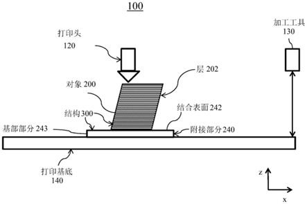 增材制造结构及其制造方法与流程