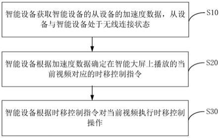 智能大屏的控制方法、装置、智能设备及可读存储介质与流程