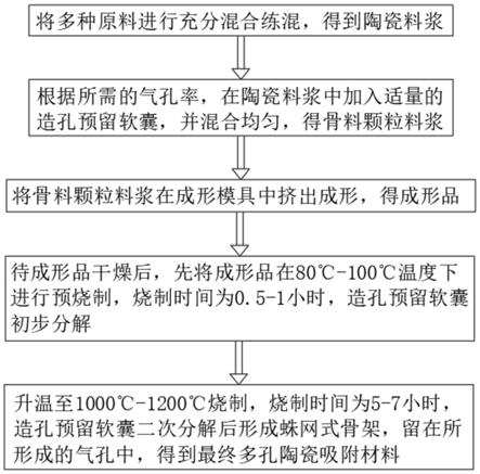 一种高附着率且易脱附的多孔陶瓷吸附材料制备工艺的制作方法