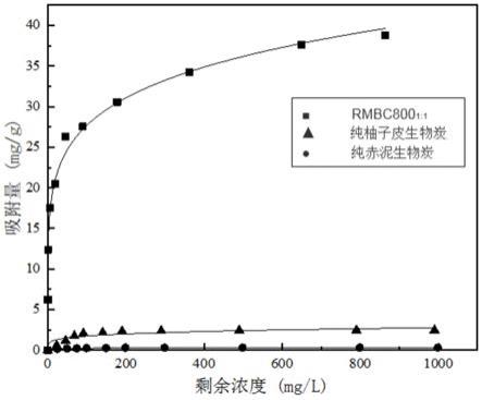 一种赤泥生物炭的制备及其去除水中难降解染料的方法与流程