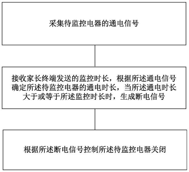 一种家庭式未成年防沉迷监控终端及监控方法与流程