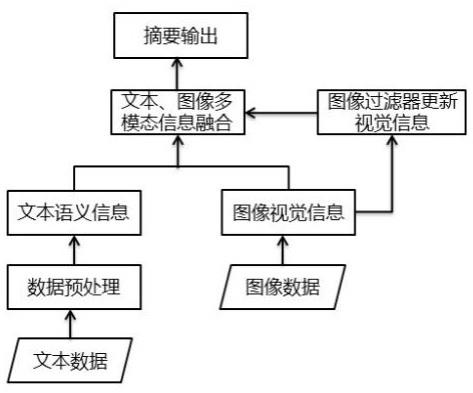 一种融合图像过滤器的多模态摘要生成方法与流程