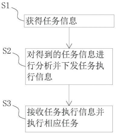 一种社区两巡任务执行方法及系统与流程