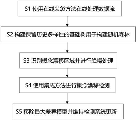 一种基于历史模型多样性的数据流概念漂移检测方法与流程